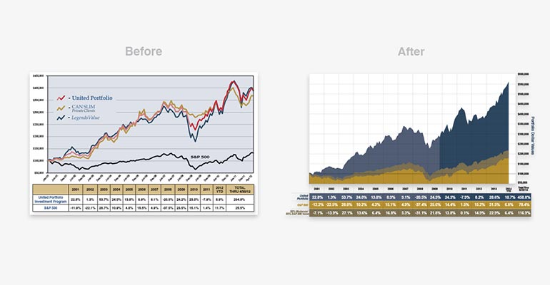 NorthCoast Asset Management performance graph rebranding