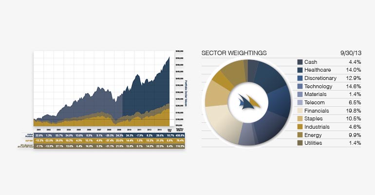 NorthCoast Asset Management Performance Sector Weighting pie chart rebranding design
