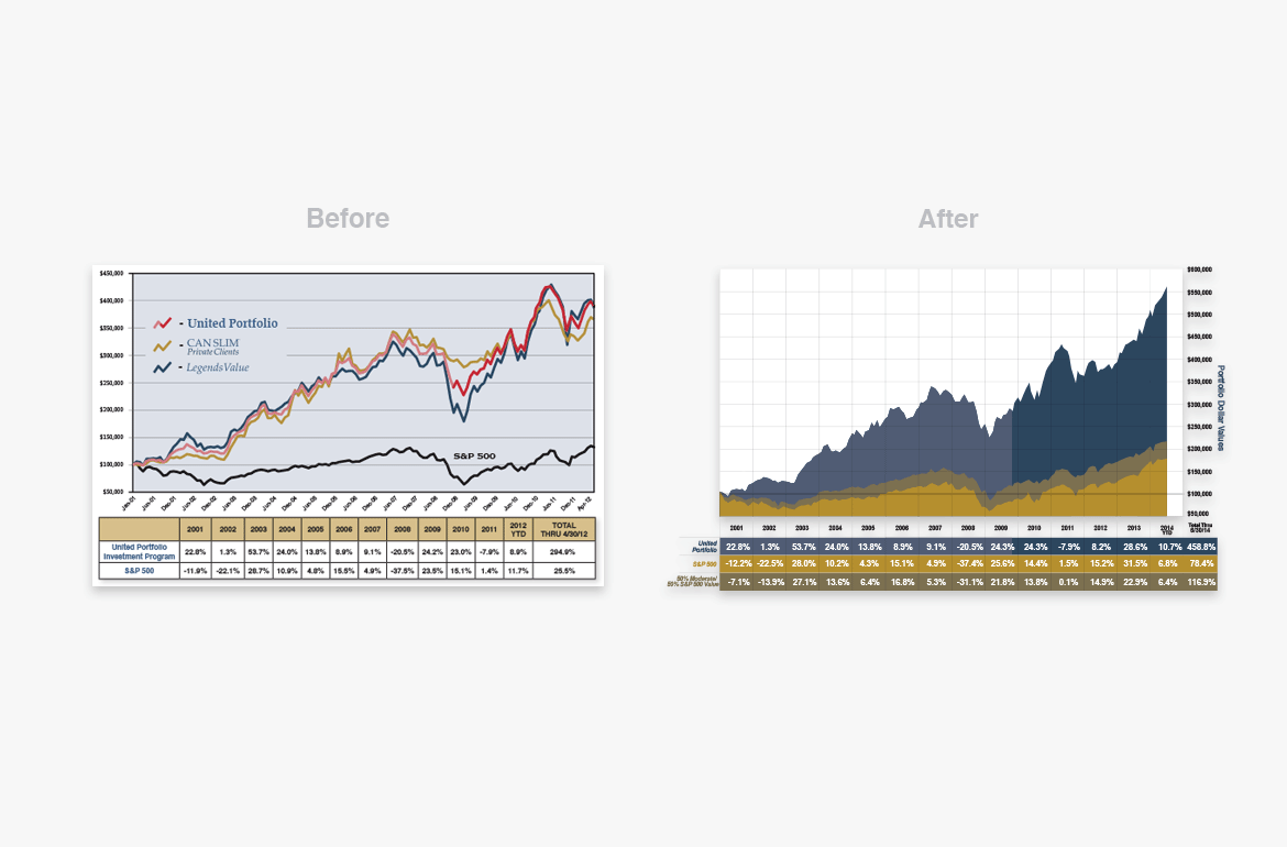 NorthCoast Asset Management Financial Graph Design